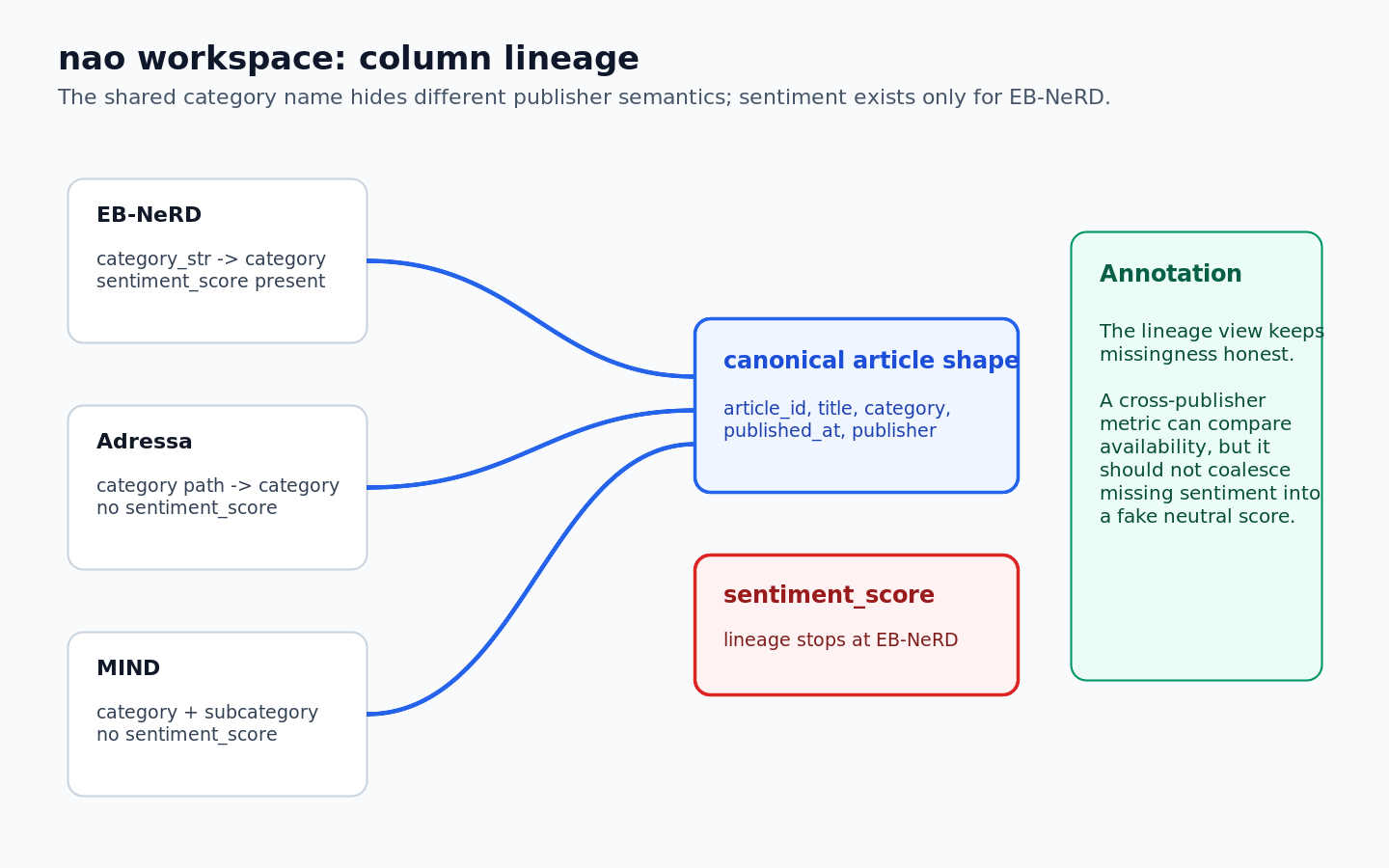 Annotated nao screenshot showing column lineage across EB-NeRD, Adressa, and MIND staging models