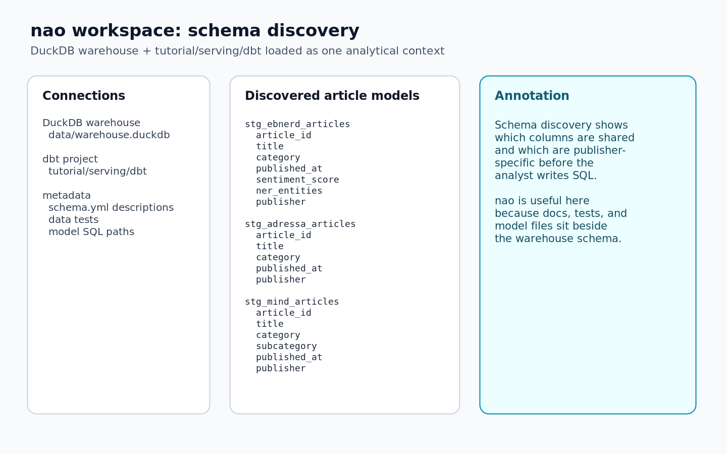 Annotated nao screenshot showing the DuckDB warehouse and tutorial/serving/dbt project connected for schema discovery