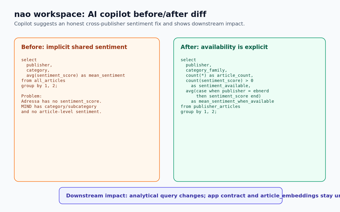 Annotated nao screenshot showing an AI copilot SQL fix for cross-publisher sentiment availability and category-family comparison